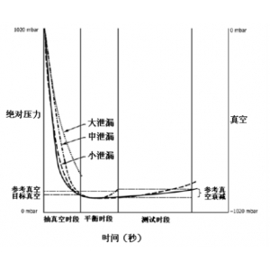 真空衰減法泄漏檢測原理圖