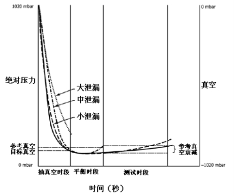 真空衰減法密封檢漏儀方法學驗證(圖1)