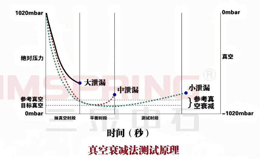 真空衰減法測(cè)試原理